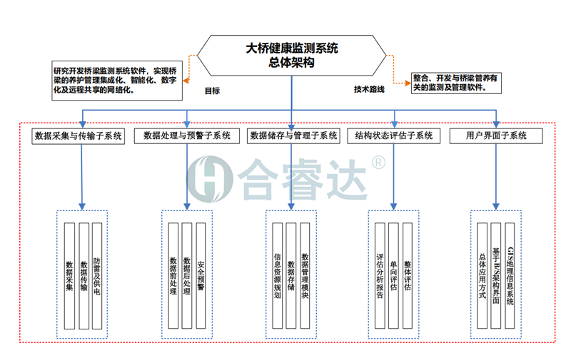 大桥健康监测系统架构.png